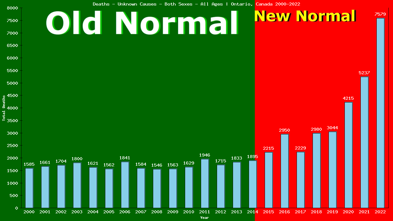 Graph showing Deaths - Unknown Causes - Both Sexes - Of All Ages | Ontario, Canada